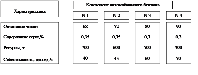 Подпись: Октановое числоСодержание серы,%Ресурсы, тСебестоимость, ден.ед./т