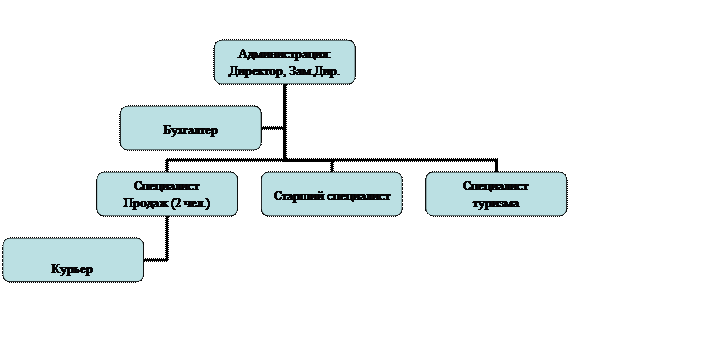Организационная диаграмма