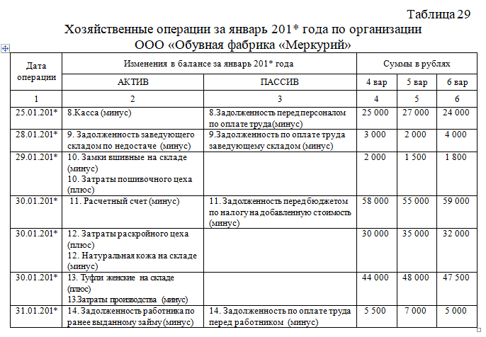 Таблица хозяйственные операции оао. Содержание хозяйственных операций таблица статья тип. Содержание хозяйственной операции таблица. Содержание хозяйственной операции таблица. Хозяйственные операции таблица.