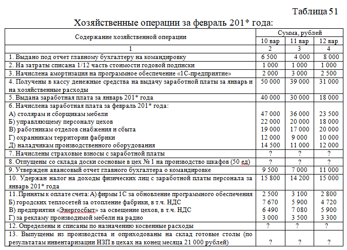 Содержание хозяйственной операции таблица. Наименование хозяйственной операции таблица. Содержание хозяйственной операции таблица. Наименование хозяйственной операции таблица. Хозяйственные операции таблица.