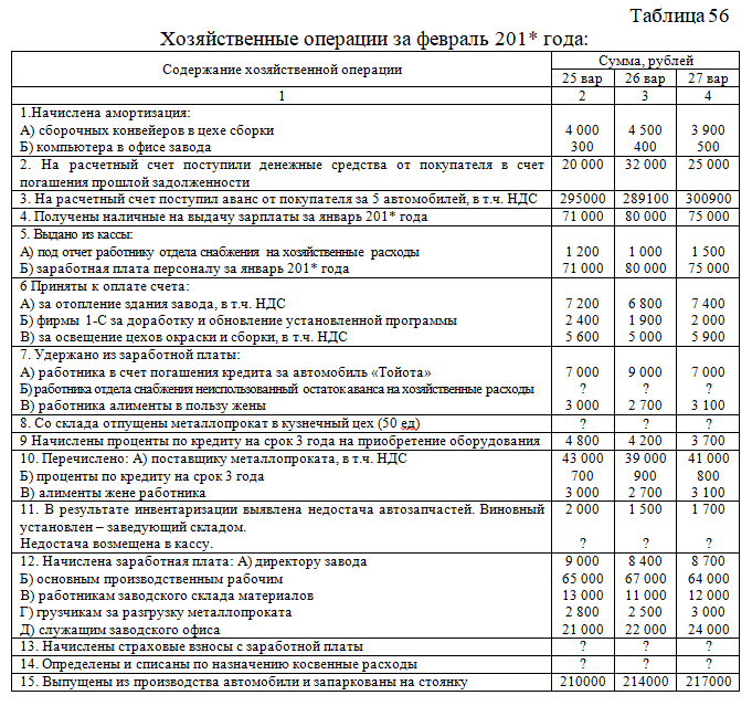 Отчет по хозяйственным операциям