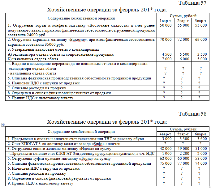 Отчет по хозяйственным операциям