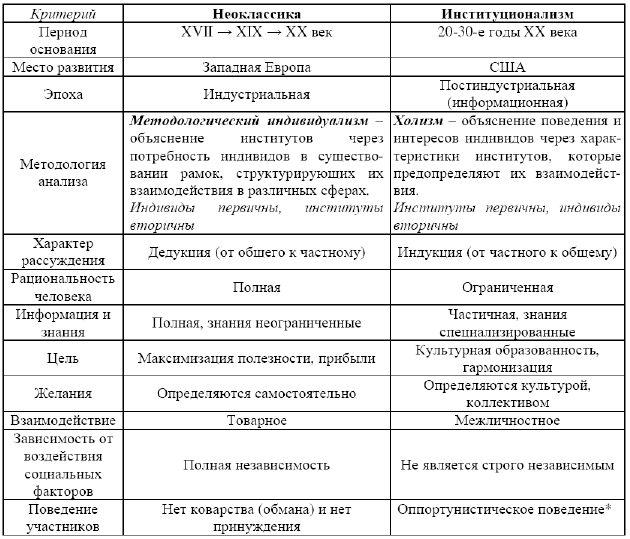 Контрольная работа: Школы экономической науки XIX века. Институционализм