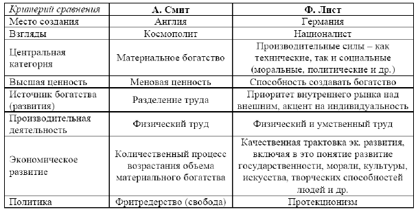 Реферат: Сравнительная характеристика экономических учений