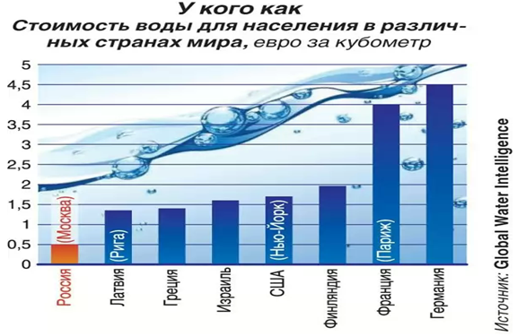 цены на воду в мире