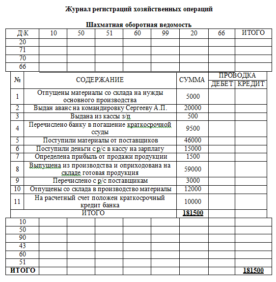 отпущены материалы в основное. отпущены вспомогательные материалы на изготовление продукции. отпущены со склада материалы. отпущены материалы на изготовление продукции. израсходованы на производство материалы.