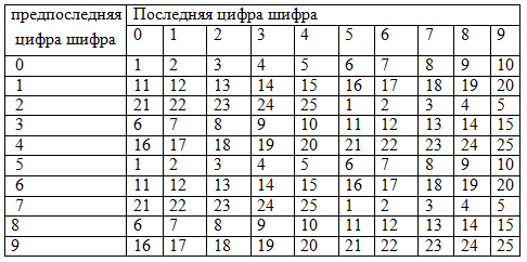 Контрольная работа: Контрольная работа по Уголовному праву 5