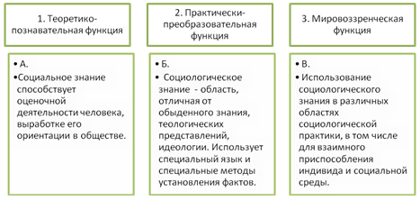 Контрольная работа по теме Функции социологического знания