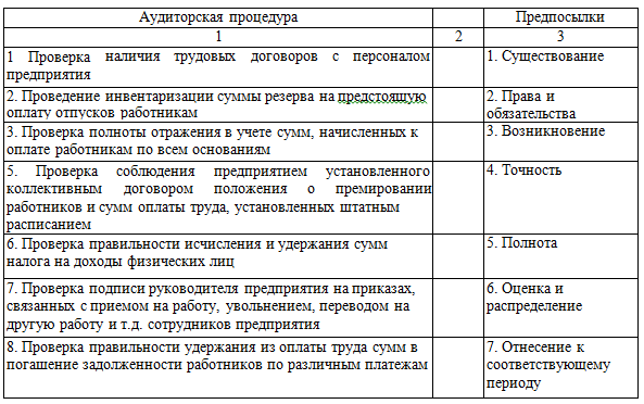 Контрольная работа по теме Аудиторское заключение. Аудит расчетов по оплате труда