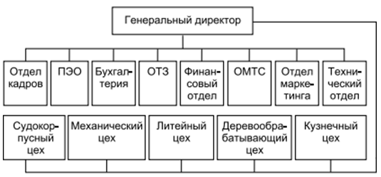 Дипломная работа по теме Разработка производственной стратегии предприятия (на примере ГУП РМ 'Лисма') Дипломная работа по теме Разработка производственной стратегии предприятия (на примере ГУП РМ 'Лисма')