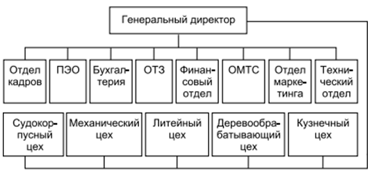 Контрольная работа по теме Методы управления инвестиционными проектами