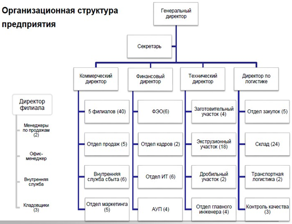 Филиал торговой организации