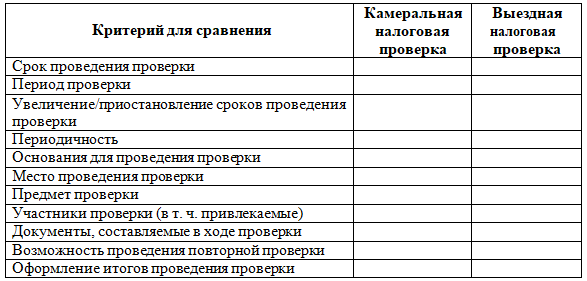 Контрольная работа по теме Налог на добавленную стоимость, выездная налоговая проверка