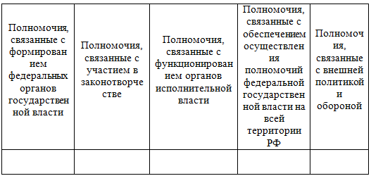 Контрольная работа: Конституционная система власти Россйиской Федерации