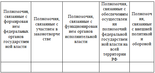 Контрольная работа по теме Президент РФ 