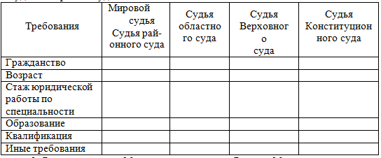 Контрольная работа по теме Конституционное право РФ