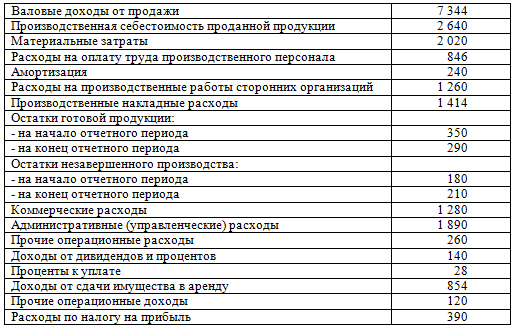 Реферат: Представление финансовой отчетности 2