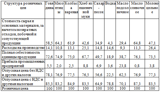 Контрольная работа: Ценообразование в оптовой торговле