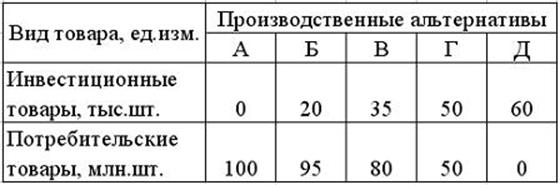 Граница Производственных Возможностей Альтернативная Стоимость