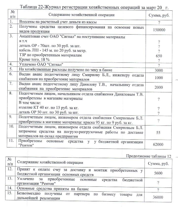 Хозяйственные операции таблица. Сформулируйте содержание хозяйственных операций. Таблица журнал хозяйственных операций. Наименование хозяйственной операции таблица. Наименование хозяйственной операции таблица.