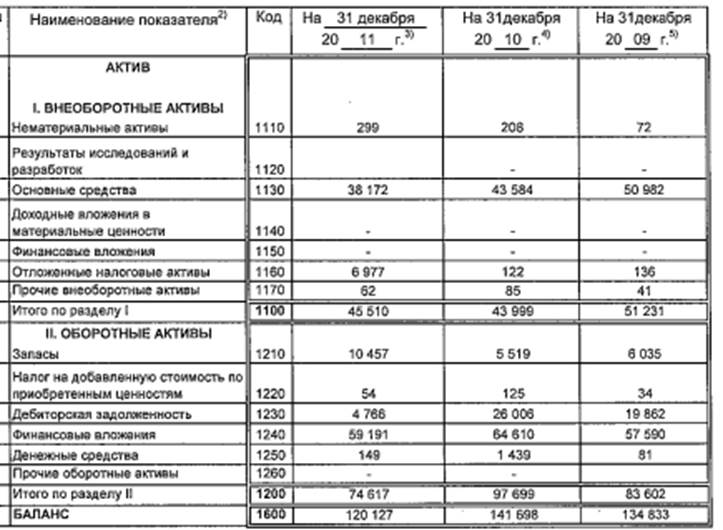 пятый раздел бухгалтерского баланса. рвс отчет расшифровка. актив пассив предприятия баланс предприятия. разделы бух баланса таблица. итого по разделу 3.