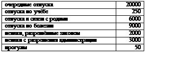 Подпись: очередные отпуска 20000отпуска по учёбе 250отпуска в связи с родами 6000отпуска по болезни 9000неявки, разрешённые законом 2000неявки с разрешения администрации 3000прогулы 50 