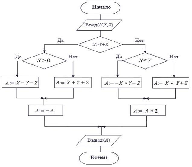 Блок схема действительных чисел