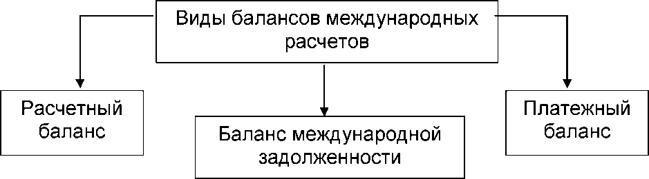 Балансы международных счетов. Виды платежного баланса. Международные балансы. Виды и балансы международных расчетов. Виды балансов международных расчетов.